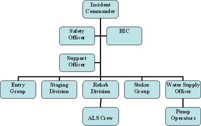 fire department command structure